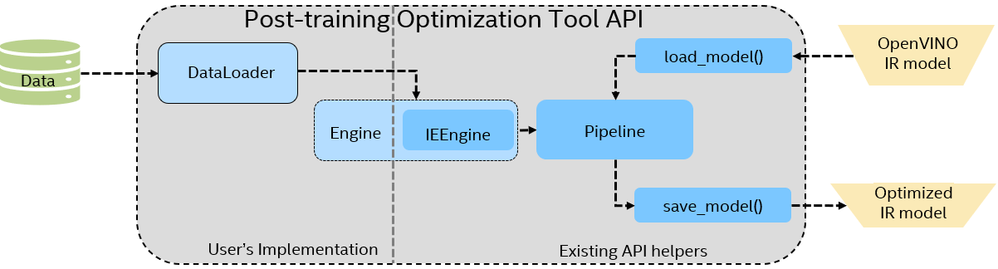 Fig.2 General workflow of INT8 quantization based on POT API
