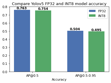 Fig.4 YOLOv5m FP32 and INT8 Model Accuracy Comparison