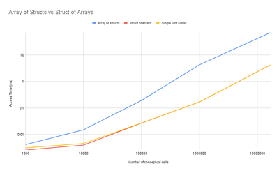 Array of Structs vs Struct of Arrays.png