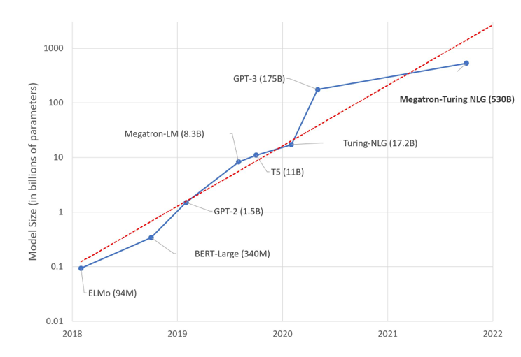 trend-of-sizes-nlp-models