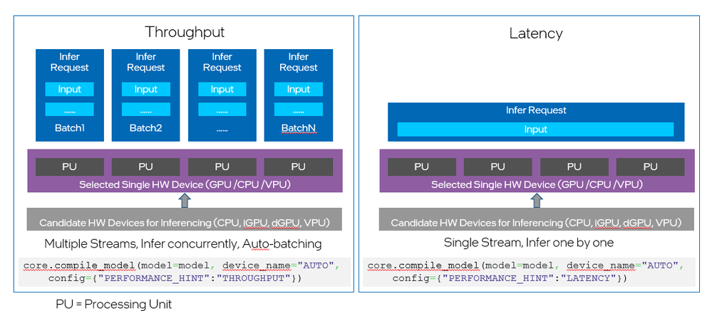 Fig.1. Hardware selection and inference requests in “Throughput” and “Latency”