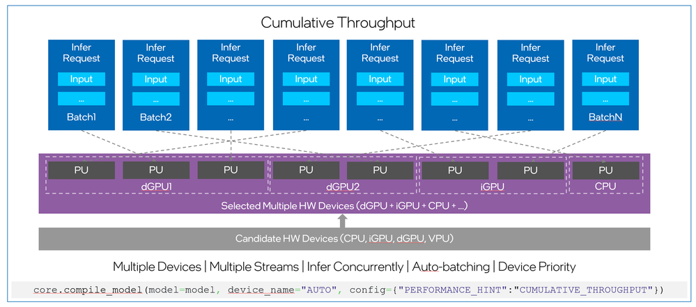 Fig.2. Hardware selection and inference request in “CUMULATIVE_THROUGHPUT”