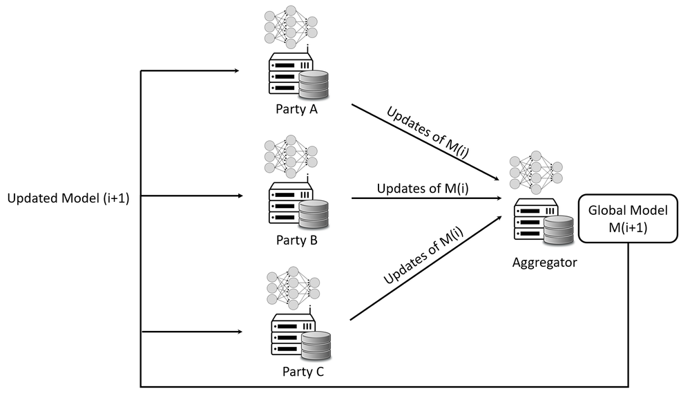 Figure 1 General Federated Learning Architecture