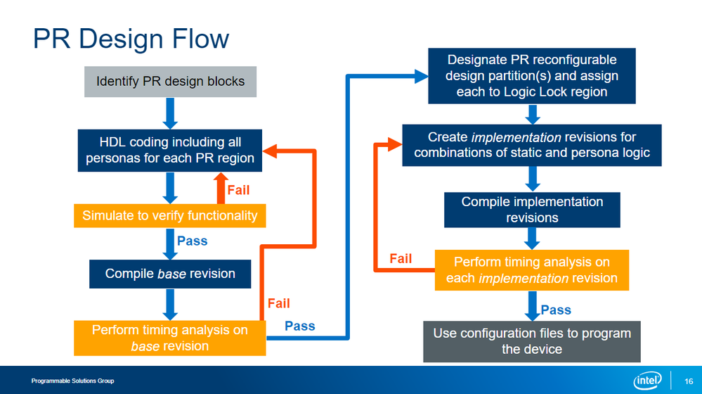 Partial Reconfiguration Design Flow as documented in the training