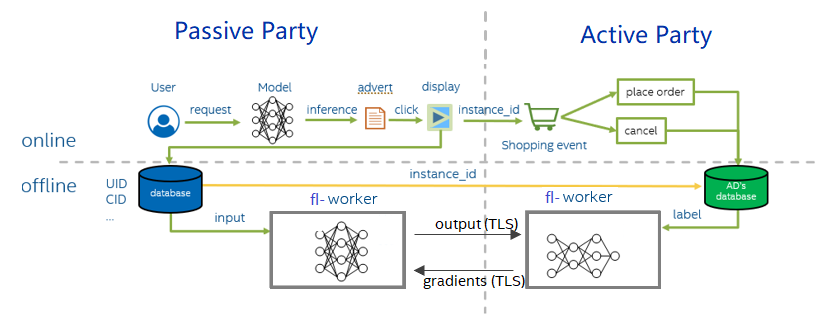 Figure 2 Volcengine Fedlearner Workflows for Ad Analysis