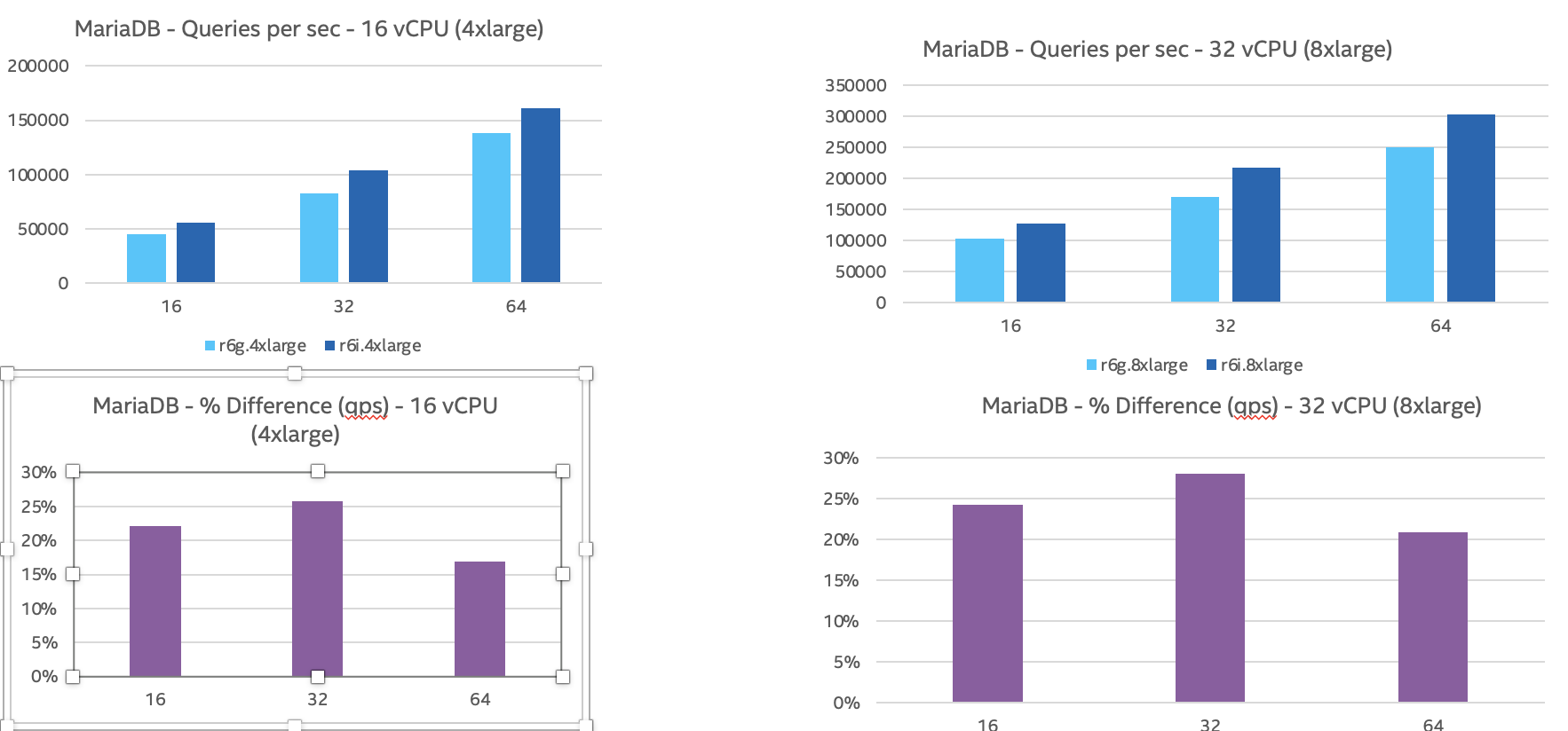 Economical Comparison of AWS CPUs for MySQL (ARM vs Intel vs AMD)