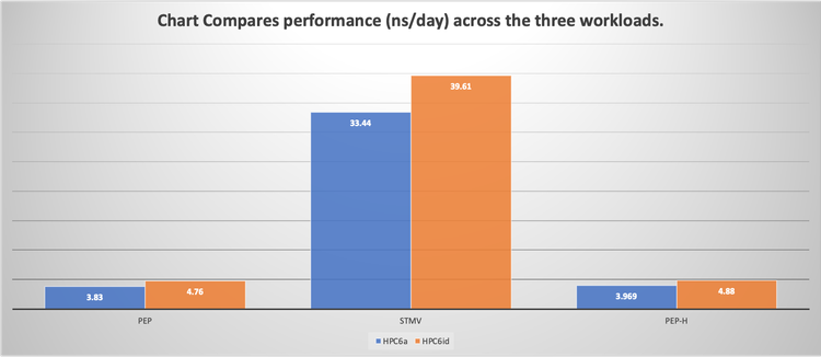 SOP Model MD simulation performance benchmarks with GPU-optimized