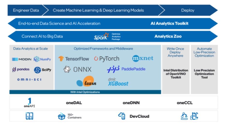 Intel High-Performance Python Extends to Machine Learning and Data