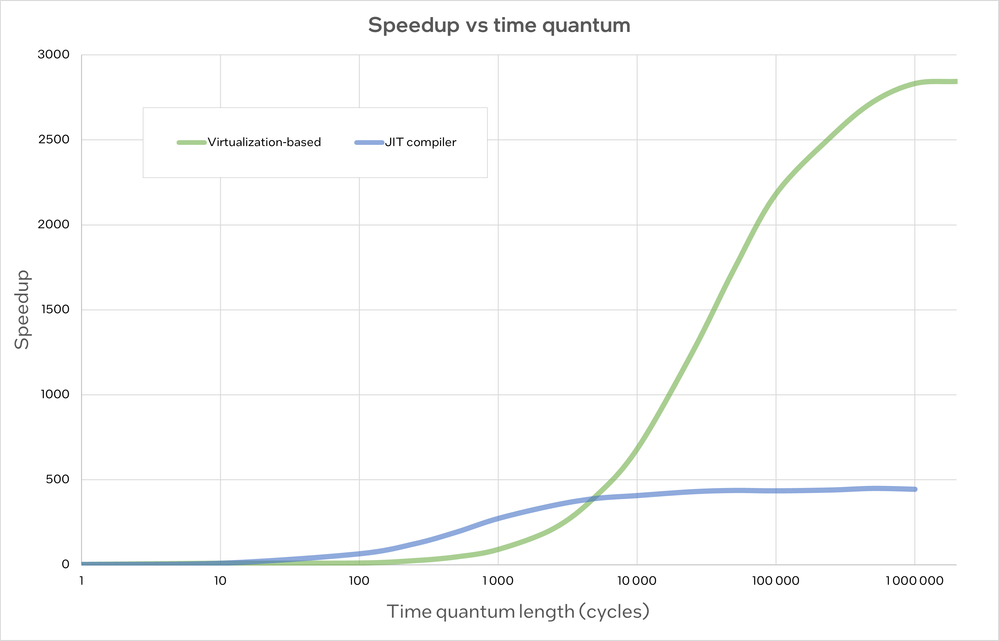 qsp-vmp-time-quantum-performance.png