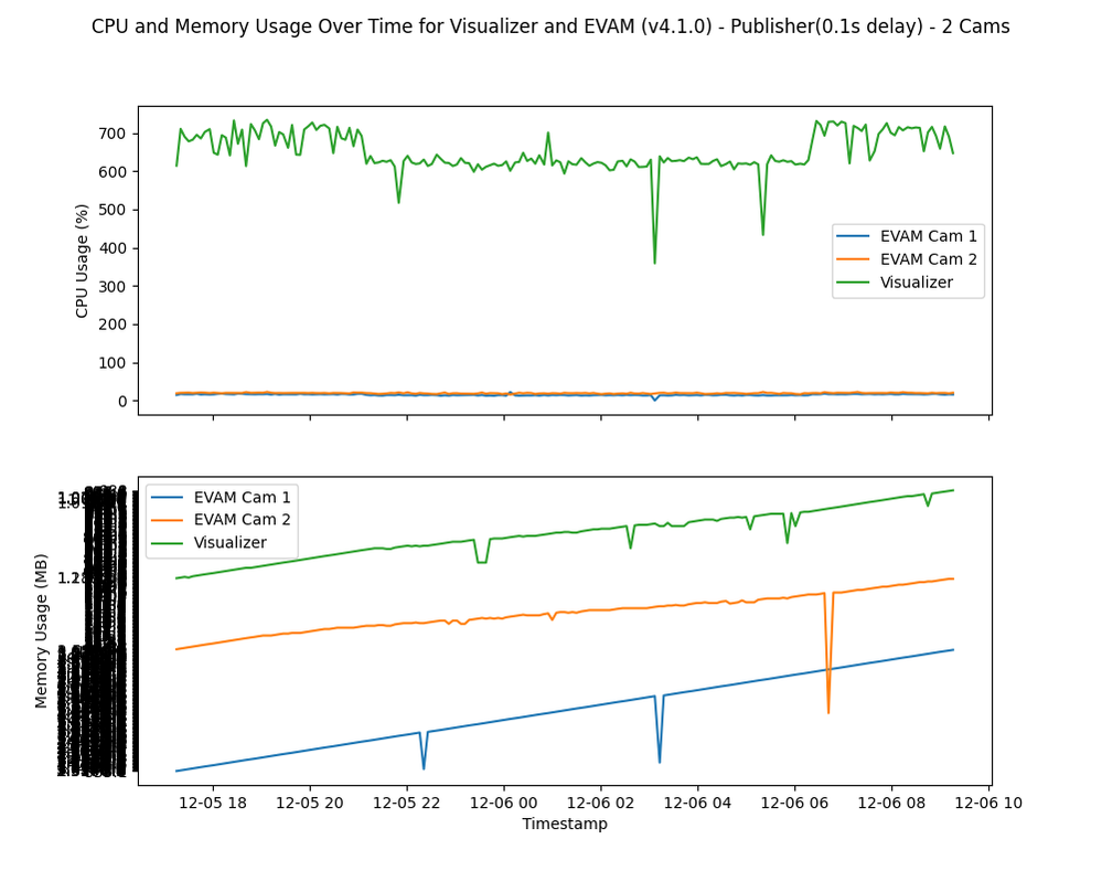 CPU and Memory Usage Over Time for Visualizer and EVAM (v4.1.0) - Publisher(0.1s delay) - 2 Cams.png
