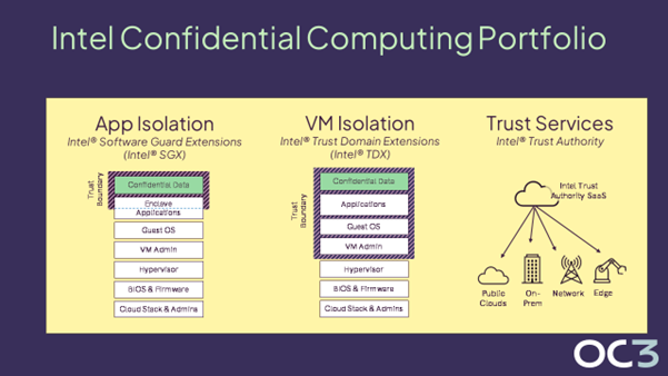 Intel Confidential Computing Portfolio