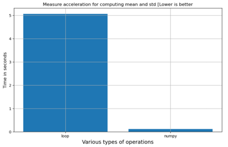 Figure 3. Compare computing mean and std using a naive loop versus using NumPy. Measured on shared node on the new Intel Developer Cloud : Ubuntu 22, I see the following (Intel® Xeon® Platinum 8480L, 224 CPU, 503GB RAM