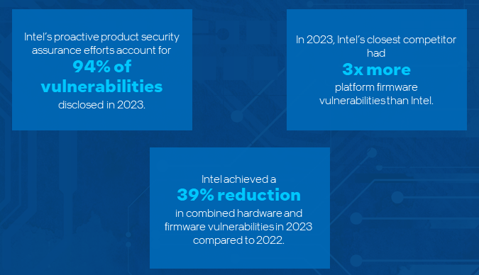 Figure 1 - Key findings from the Intel 2023 Product Security Report