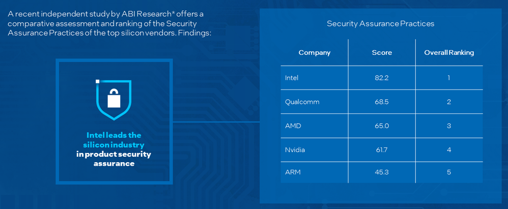 Figure 2 - Key findings from ABI Report: "Embracing Security as a Core Component of the Tech You Buy"