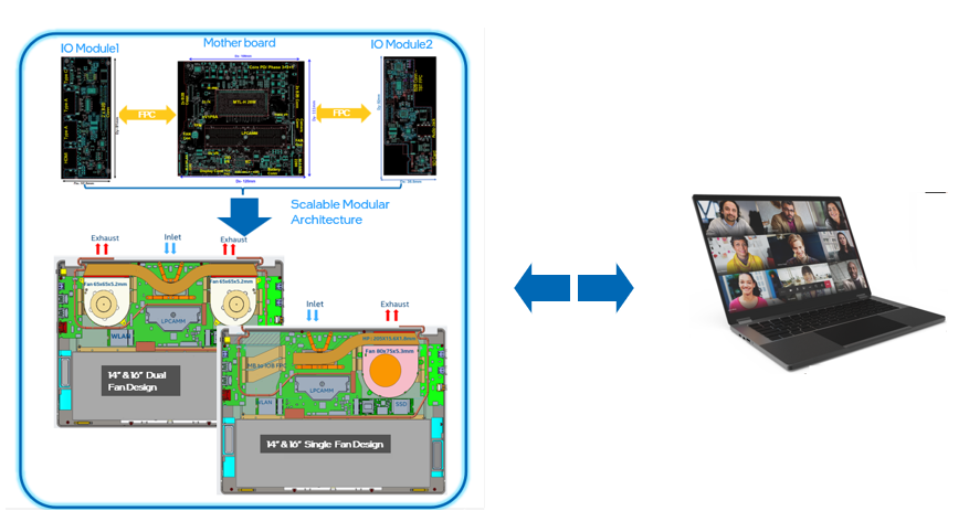 Figure 3 : Scalable MB, IO board for single & Dual Fan systems with FPC Change