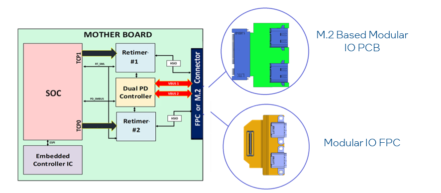 Figure 5 : Post Channel Thunderbolt® Technology Modular solutions