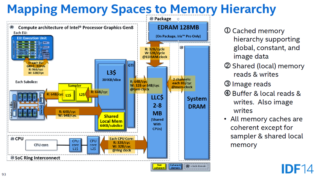 Memory Hierarchy of Integrated Graphics.png