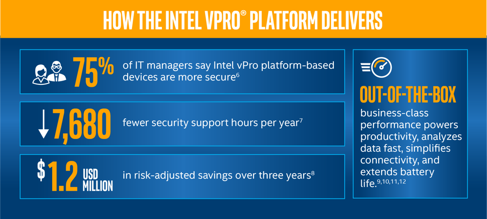 How the Intel vPro(R) Platform Delivers