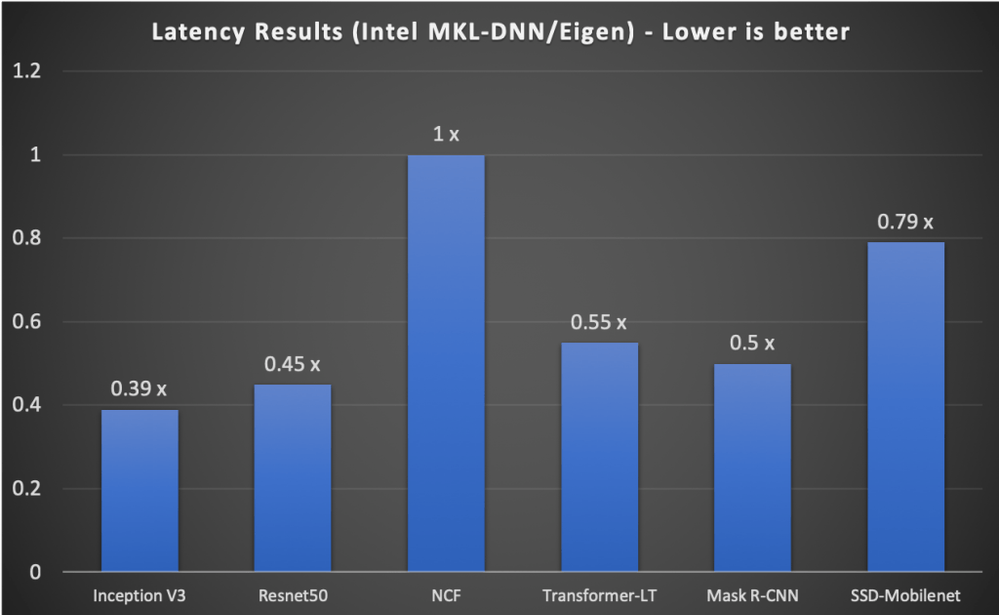 Figure-4-Latency-performance-of-TensorFlow-with-Intel-MKL-DNN--1024x630.png