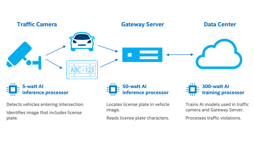 AI in a traffic surveillance system