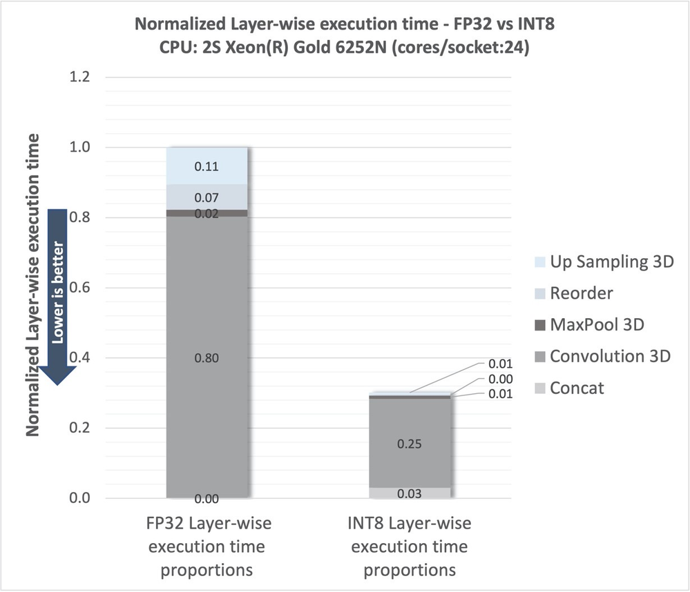 Normalized layer-wise execution time